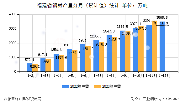 福建省鋼材產(chǎn)量分月（累計(jì)值）統(tǒng)計(jì)
