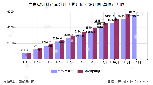 廣東省鋼材產(chǎn)量分月（累計(jì)值）統(tǒng)計(jì)圖