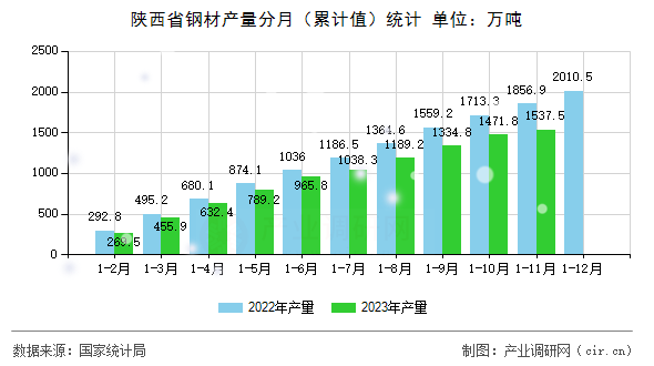 陜西省鋼材產(chǎn)量分月（累計值）統(tǒng)計