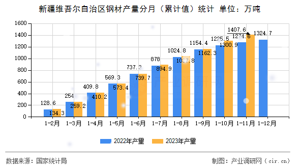 新疆維吾爾自治區(qū)鋼材產(chǎn)量分月（累計(jì)值）統(tǒng)計(jì)