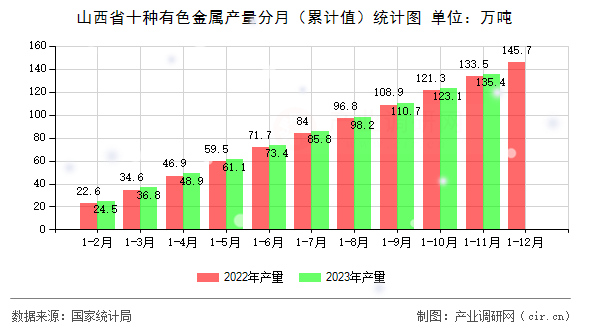 山西省十種有色金屬產(chǎn)量分月（累計值）統(tǒng)計圖