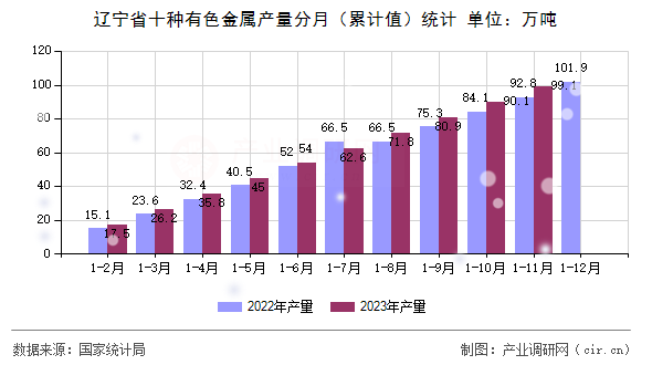 遼寧省十種有色金屬產(chǎn)量分月（累計(jì)值）統(tǒng)計(jì)
