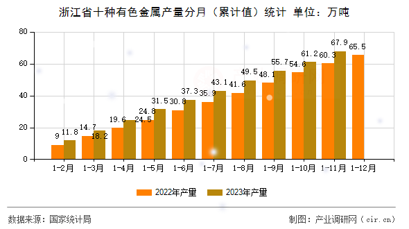 浙江省十種有色金屬產(chǎn)量分月（累計值）統(tǒng)計