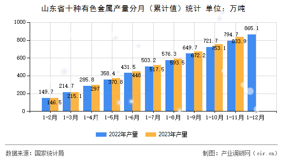 山東省十種有色金屬產(chǎn)量分月（累計值）統(tǒng)計
