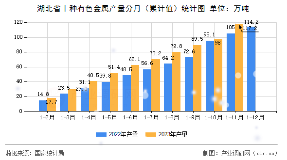 湖北省十種有色金屬產(chǎn)量分月（累計值）統(tǒng)計圖