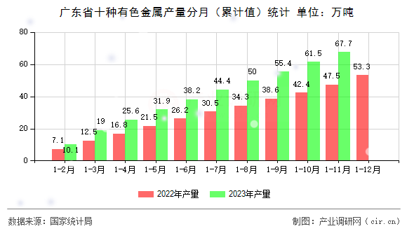 廣東省十種有色金屬產(chǎn)量分月（累計(jì)值）統(tǒng)計(jì)