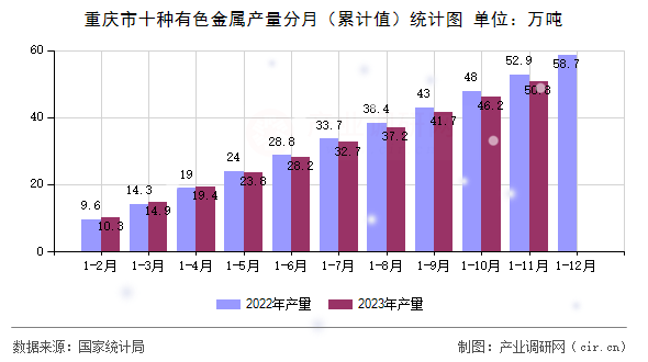 重慶市十種有色金屬產(chǎn)量分月（累計值）統(tǒng)計圖