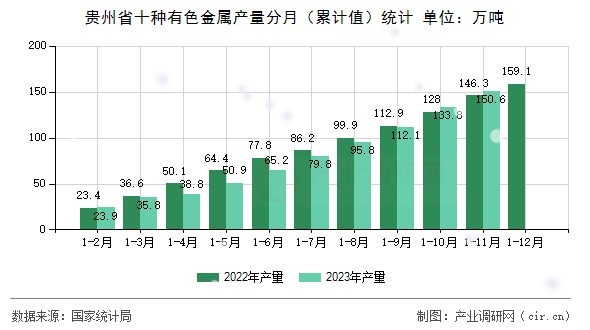 貴州省十種有色金屬產(chǎn)量分月（累計值）統(tǒng)計