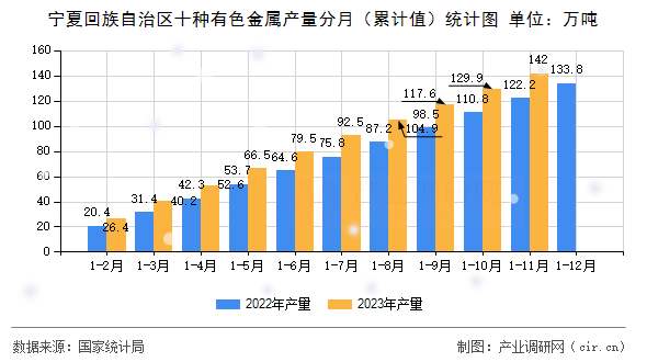 寧夏回族自治區(qū)十種有色金屬產(chǎn)量分月（累計值）統(tǒng)計圖