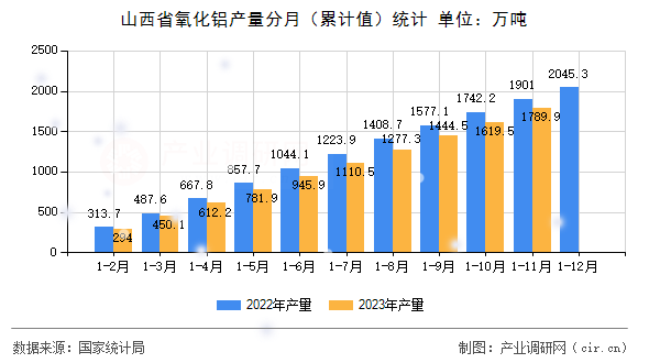 山西省氧化鋁產(chǎn)量分月（累計值）統(tǒng)計