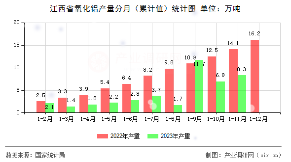 江西省氧化鋁產(chǎn)量分月（累計(jì)值）統(tǒng)計(jì)圖
