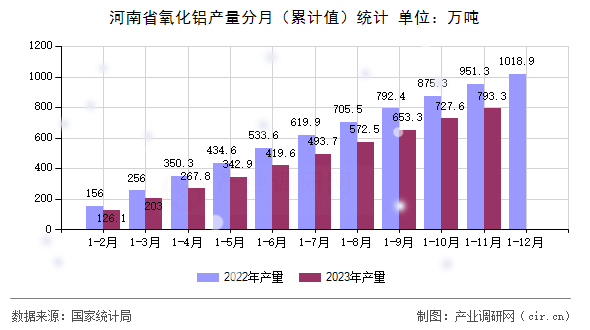 河南省氧化鋁產(chǎn)量分月（累計值）統(tǒng)計