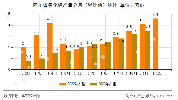 四川省氧化鋁產(chǎn)量分月（累計(jì)值）統(tǒng)計(jì)