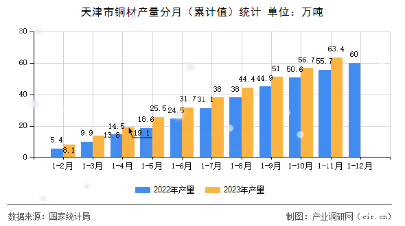 天津市銅材產(chǎn)量分月（累計值）統(tǒng)計