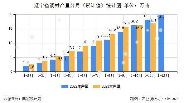 遼寧省銅材產(chǎn)量分月（累計(jì)值）統(tǒng)計(jì)圖