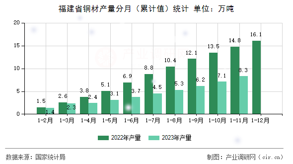 福建省銅材產量分月（累計值）統(tǒng)計