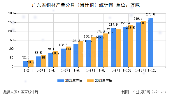 廣東省銅材產(chǎn)量分月（累計值）統(tǒng)計圖