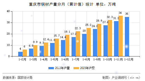 重慶市銅材產(chǎn)量分月（累計(jì)值）統(tǒng)計(jì)
