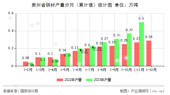 貴州省銅材產(chǎn)量分月（累計(jì)值）統(tǒng)計(jì)圖