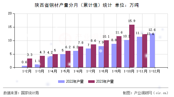 陜西省銅材產(chǎn)量分月（累計值）統(tǒng)計