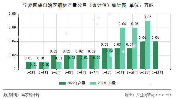 寧夏回族自治區(qū)銅材產(chǎn)量分月（累計值）統(tǒng)計圖