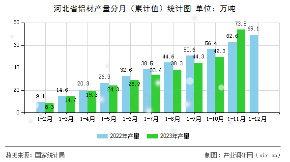 河北省鋁材產(chǎn)量分月（累計值）統(tǒng)計圖