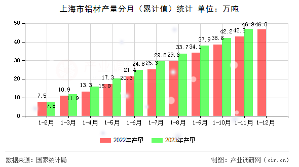 上海市鋁材產(chǎn)量分月（累計值）統(tǒng)計