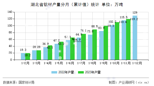 湖北省鋁材產(chǎn)量分月（累計值）統(tǒng)計