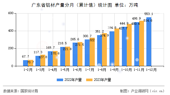廣東省鋁材產量分月（累計值）統(tǒng)計圖