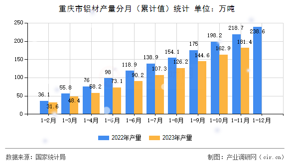 重慶市鋁材產(chǎn)量分月（累計值）統(tǒng)計