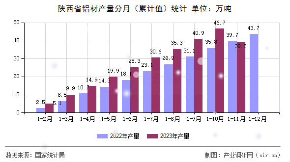 陜西省鋁材產(chǎn)量分月（累計值）統(tǒng)計