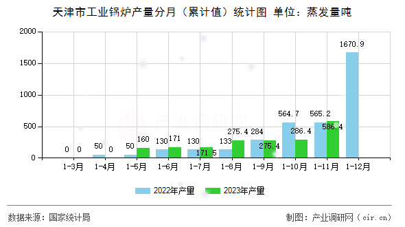 天津市工業(yè)鍋爐產(chǎn)量分月（累計(jì)值）統(tǒng)計(jì)圖