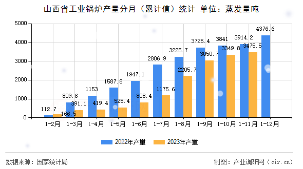 山西省工業(yè)鍋爐產(chǎn)量分月（累計值）統(tǒng)計