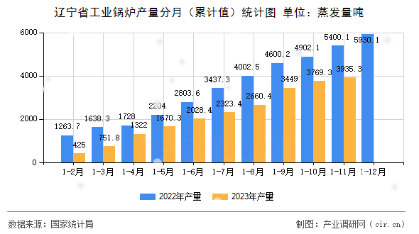 遼寧省工業(yè)鍋爐產(chǎn)量分月（累計(jì)值）統(tǒng)計(jì)圖