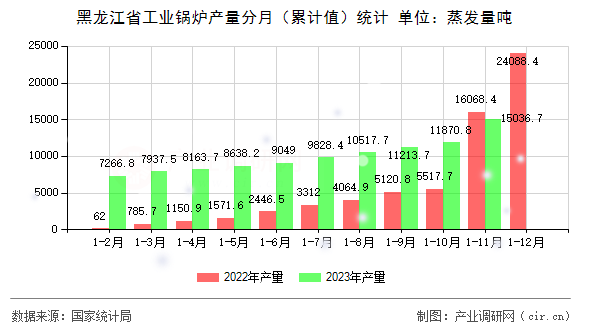 黑龍江省工業(yè)鍋爐產(chǎn)量分月（累計(jì)值）統(tǒng)計(jì)