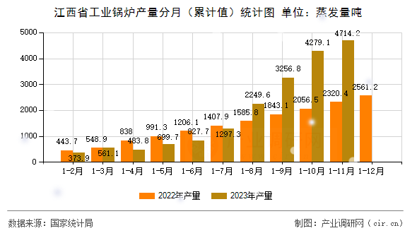 江西省工業(yè)鍋爐產(chǎn)量分月（累計值）統(tǒng)計圖