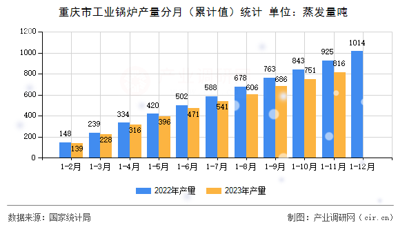 重慶市工業(yè)鍋爐產(chǎn)量分月（累計(jì)值）統(tǒng)計(jì)