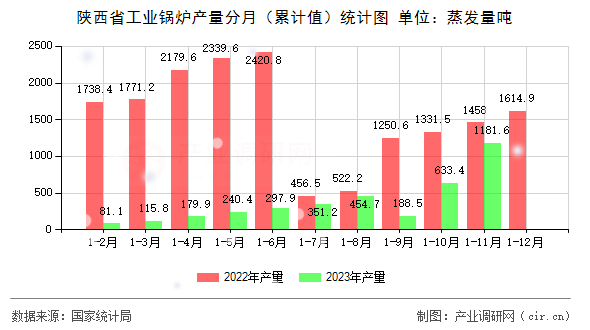 陜西省工業(yè)鍋爐產量分月（累計值）統(tǒng)計圖