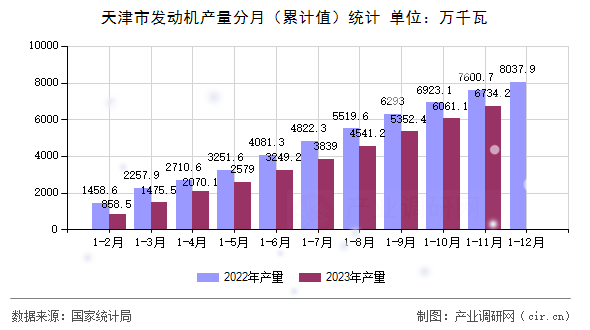 天津市發(fā)動機產(chǎn)量分月（累計值）統(tǒng)計