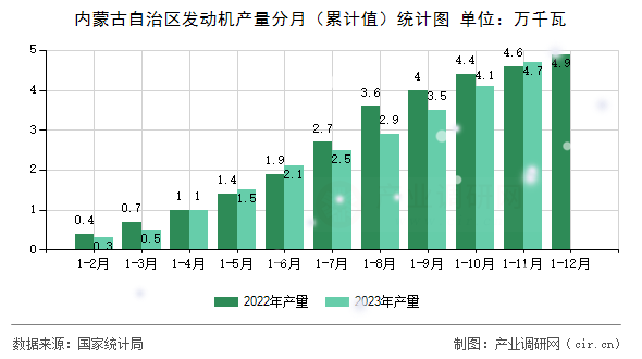 內蒙古自治區(qū)發(fā)動機產量分月（累計值）統(tǒng)計圖