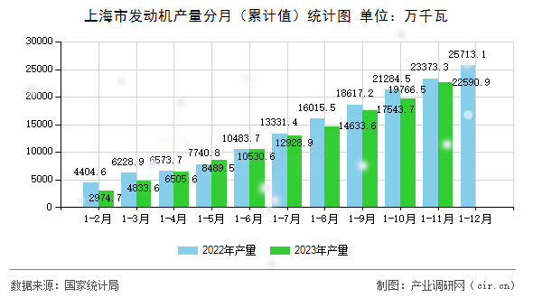 上海市發(fā)動機(jī)產(chǎn)量分月（累計值）統(tǒng)計圖