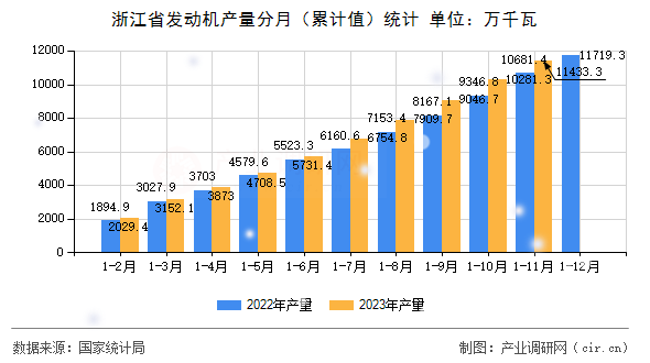 浙江省發(fā)動(dòng)機(jī)產(chǎn)量分月（累計(jì)值）統(tǒng)計(jì)