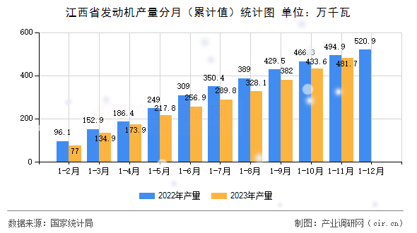江西省發(fā)動機產(chǎn)量分月（累計值）統(tǒng)計圖