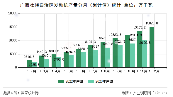 廣西壯族自治區(qū)發(fā)動(dòng)機(jī)產(chǎn)量分月（累計(jì)值）統(tǒng)計(jì)