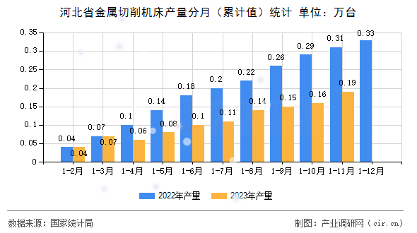 河北省金屬切削機床產(chǎn)量分月（累計值）統(tǒng)計