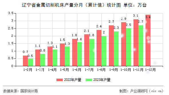 遼寧省金屬切削機(jī)床產(chǎn)量分月（累計(jì)值）統(tǒng)計(jì)圖