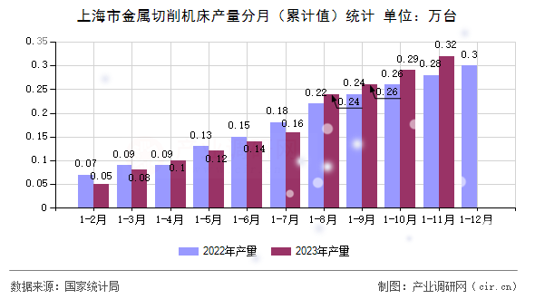 上海市金屬切削機(jī)床產(chǎn)量分月（累計(jì)值）統(tǒng)計(jì)