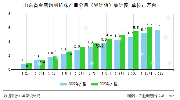 山東省金屬切削機床產(chǎn)量分月（累計值）統(tǒng)計圖