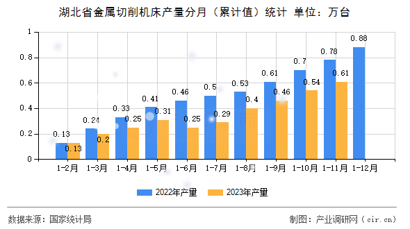 湖北省金屬切削機床產量分月（累計值）統(tǒng)計