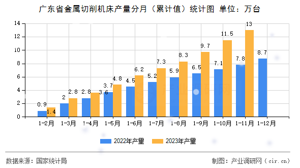 廣東省金屬切削機(jī)床產(chǎn)量分月（累計(jì)值）統(tǒng)計(jì)圖
